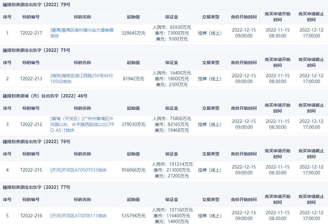 广州第四批集中供地挂牌6宗地块
