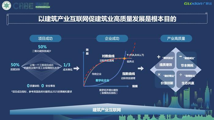 广联达刘刚：基于系统性数字化的建筑产业互联网场景创新与落地实践