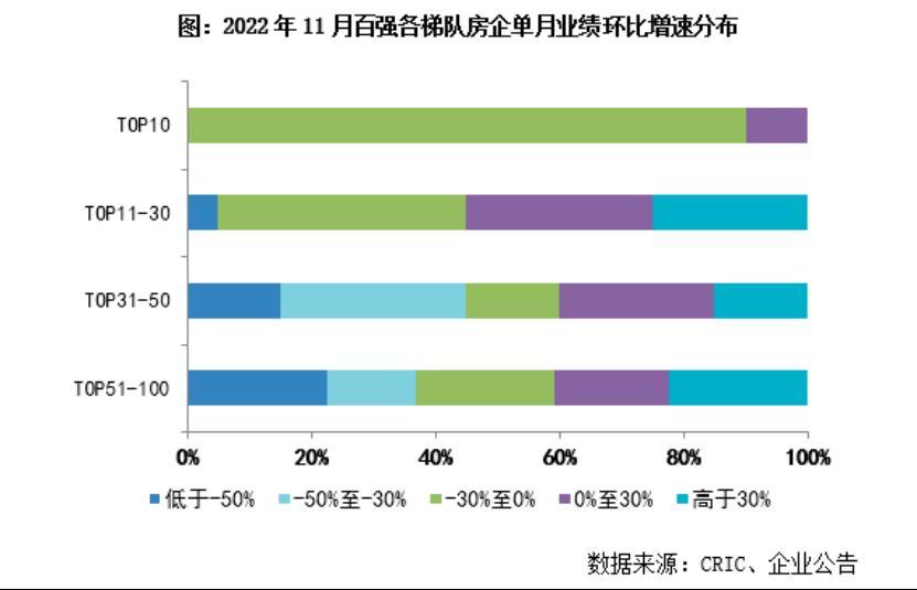 11月百强房企销售额环比微降，“三箭齐发”或助房企经营逐渐回归正轨