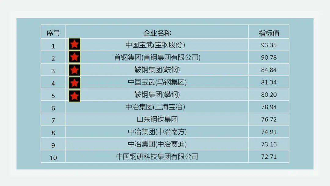 2022钢铁企业专利创新指数正式发布