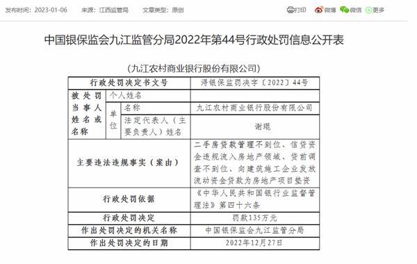九江农商银行被罚135万：因二手房贷款管理不到位等