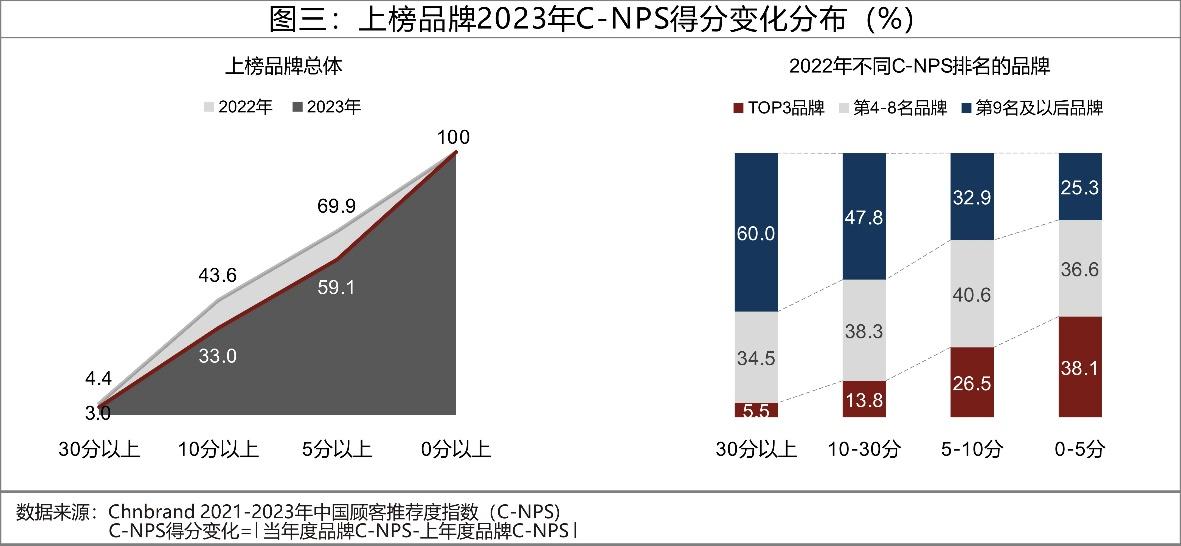 2023年C-NPS中國顧客推薦度指數研究成果發布