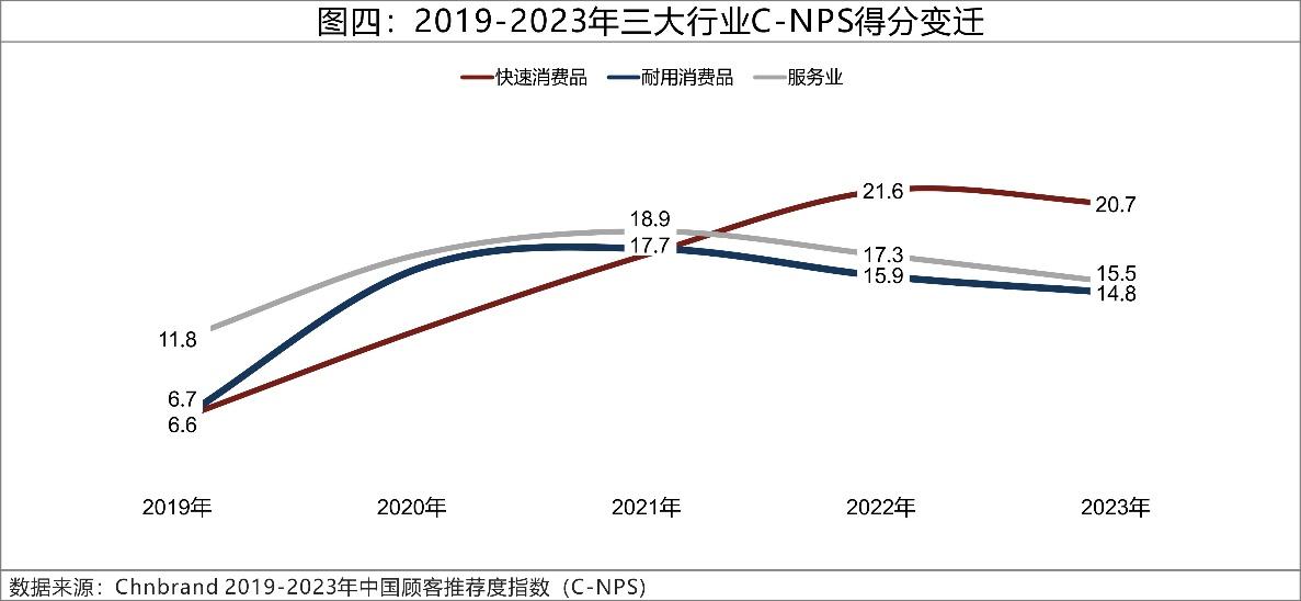 2023年C-NPS中國顧客推薦度指數研究成果發布