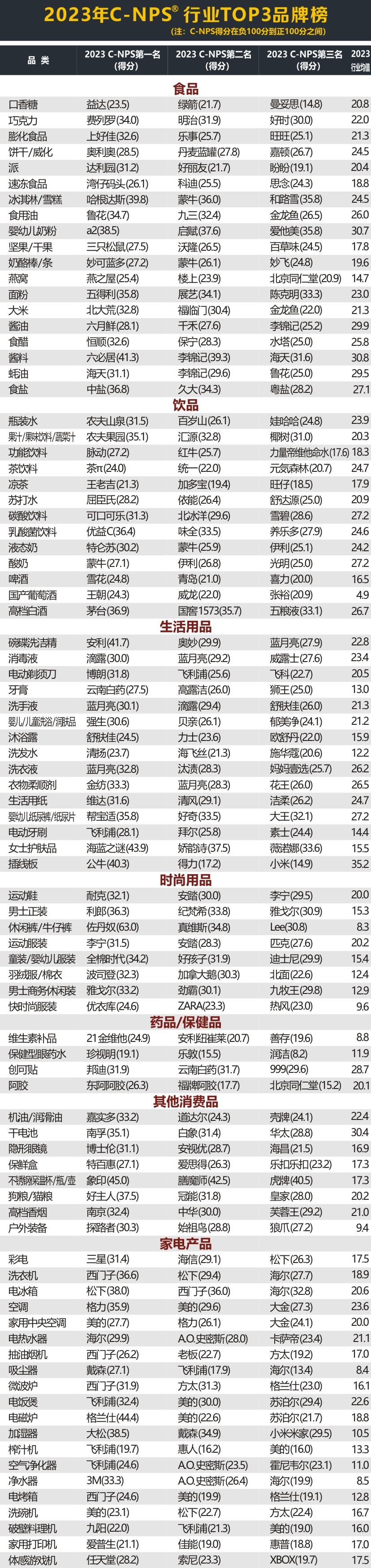 2023年C-NPS中國顧客推薦度指數研究成果發布