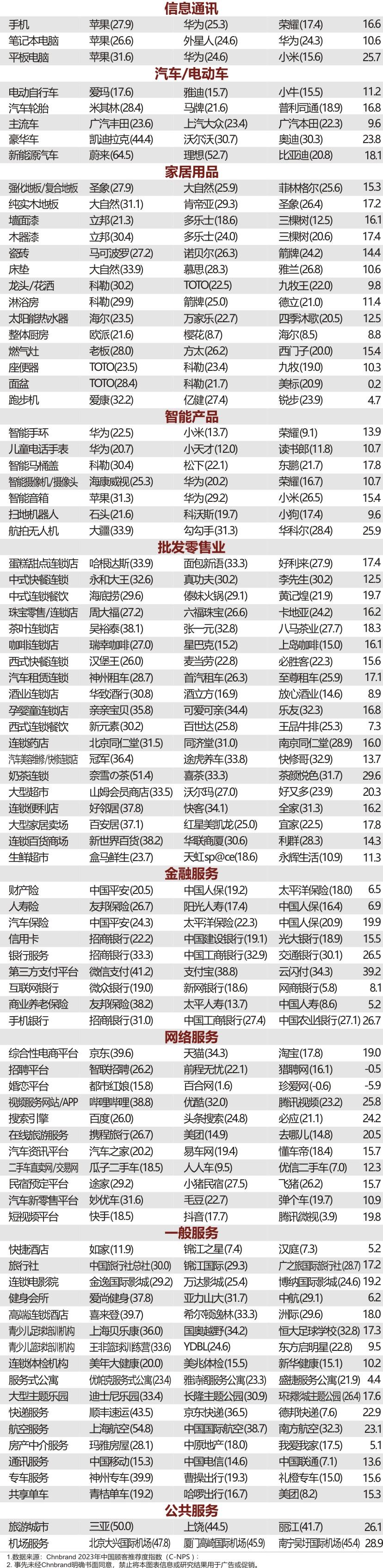 2023年C-NPS中國顧客推薦度指數研究成果發布