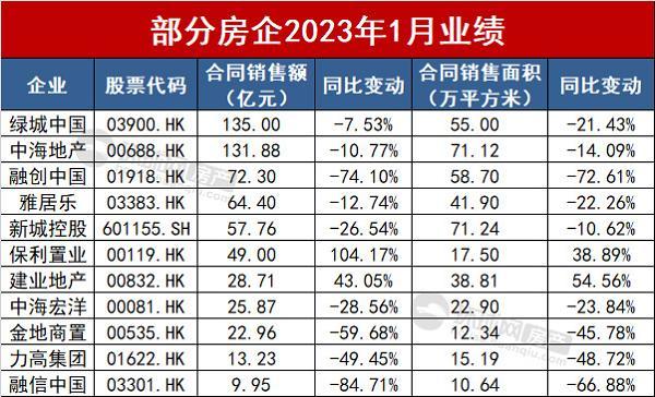 绿城中国、中海地产、融创中国、新城控股等房企发布1月销售业绩