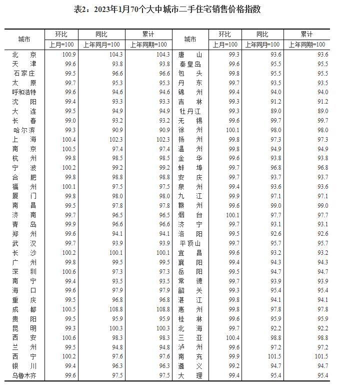 国家统计局：1月70城中36城新房价格环比上涨 一线城市房价环比转涨