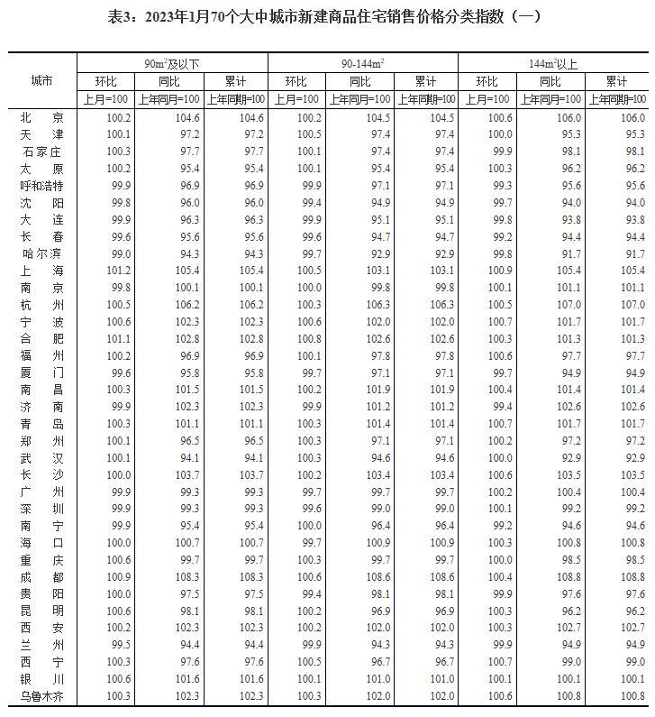 国家统计局：1月70城中36城新房价格环比上涨 一线城市房价环比转涨