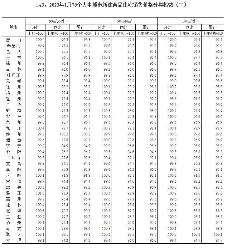 国家统计局：1月70城中36城新房价格环比上涨 一线城市房价环比转涨