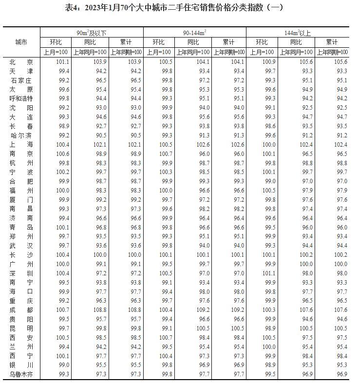 国家统计局：1月70城中36城新房价格环比上涨 一线城市房价环比转涨