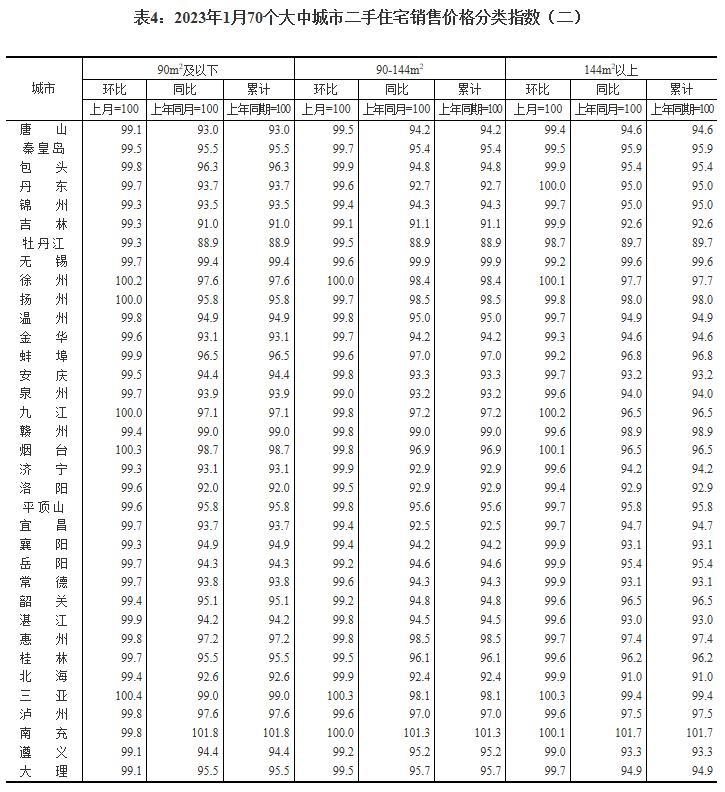 国家统计局：1月70城中36城新房价格环比上涨 一线城市房价环比转涨