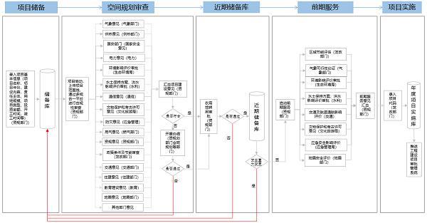 漯河市推进“多规合一”业务协同提高审批效率