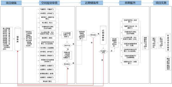 漯河市推进“多规合一”业务协同提高审批效率