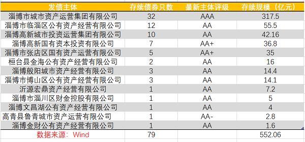 烧烤能否带热淄博城投债：获地方金融资源支持的力度较强