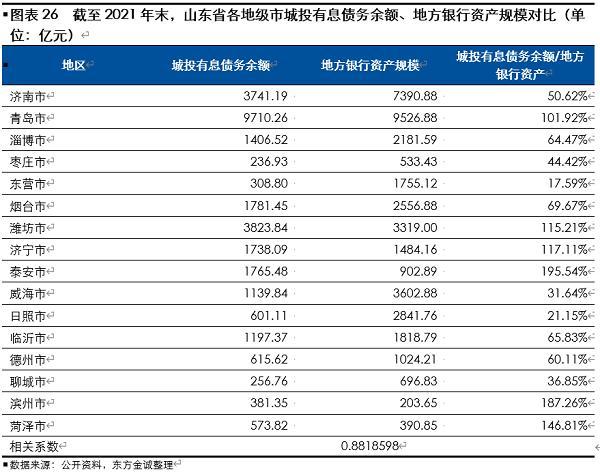 烧烤能否带热淄博城投债：获地方金融资源支持的力度较强