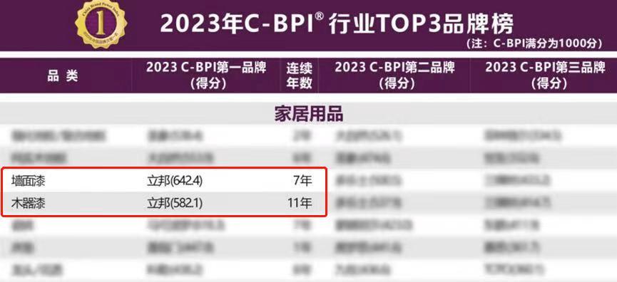 立邦墙面漆与木器漆斩获2023年中国品牌力指数(C-BPI)行业第一