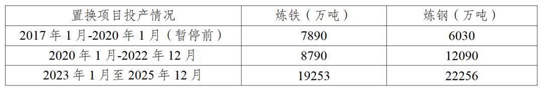 张龙强：我国钢铁产能置换调研分析报告