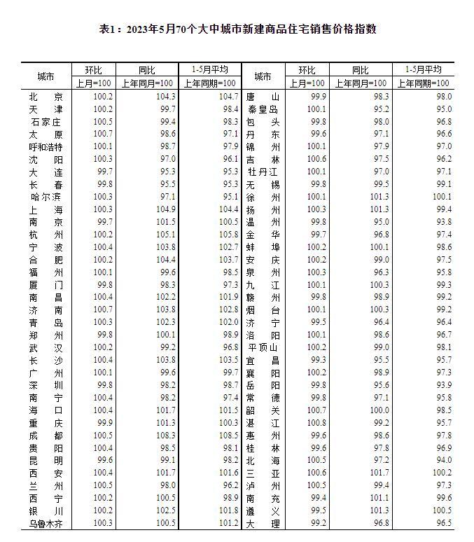 统计局：5月份新建商品住宅销售价格环比整体涨幅回落