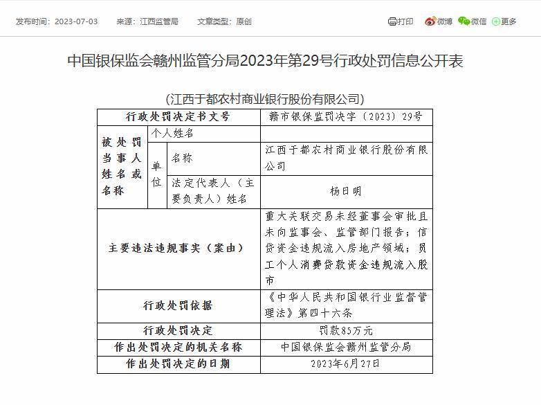 江西于都农商银行被罚85万元：因信贷资金违规流入房地产领域等