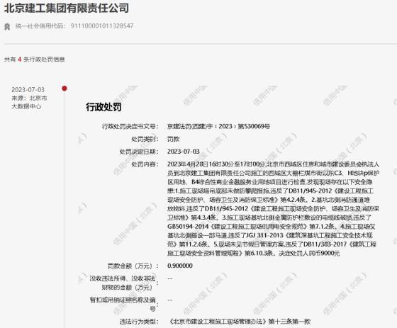 北京建工近1个月内获4张罚单 累计罚款88.05万元