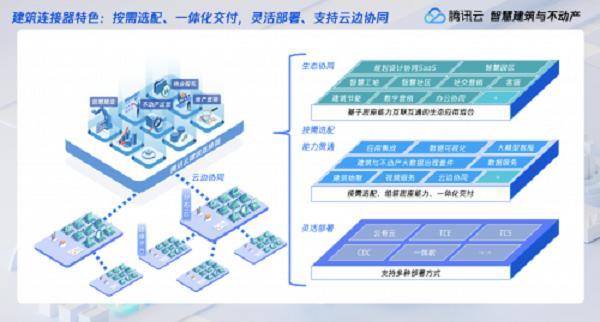 聚焦建筑与不动产数字化，腾讯云建筑连接器、客户连接器首次亮相