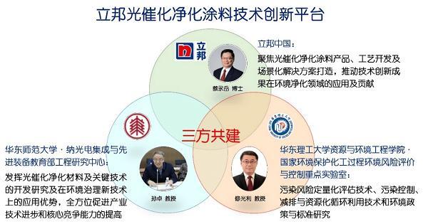 立邦联合华东理工大学和华东师范大学共建创新技术平台，研发净化城市空气的建筑涂料