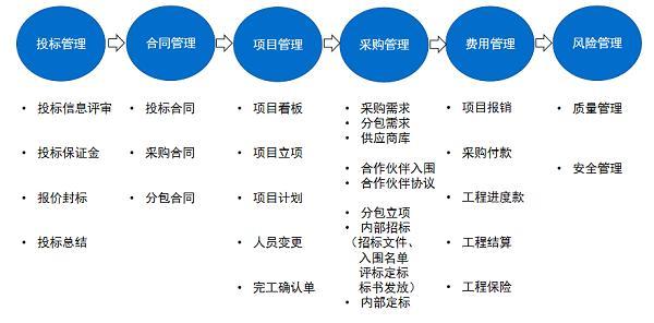 14万家建筑企业项目管理效益提升！用蓝凌数智化平台