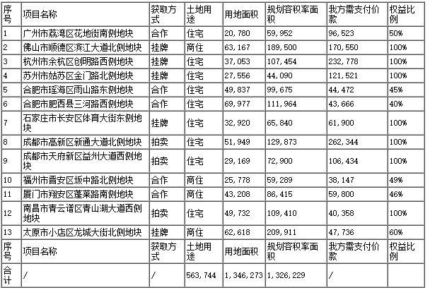 保利发展：前8月实现签约金额2991.31亿元 同比增加6.19%