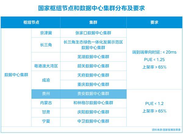 走进贵安美的云项目，看绿色数据中心是如何炼成的！