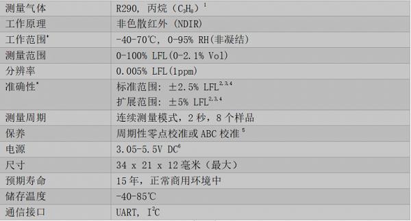 专为R290制冷剂设计，森尔(Senseair)高精度、低功耗Sunlight R290传感器全新上市！