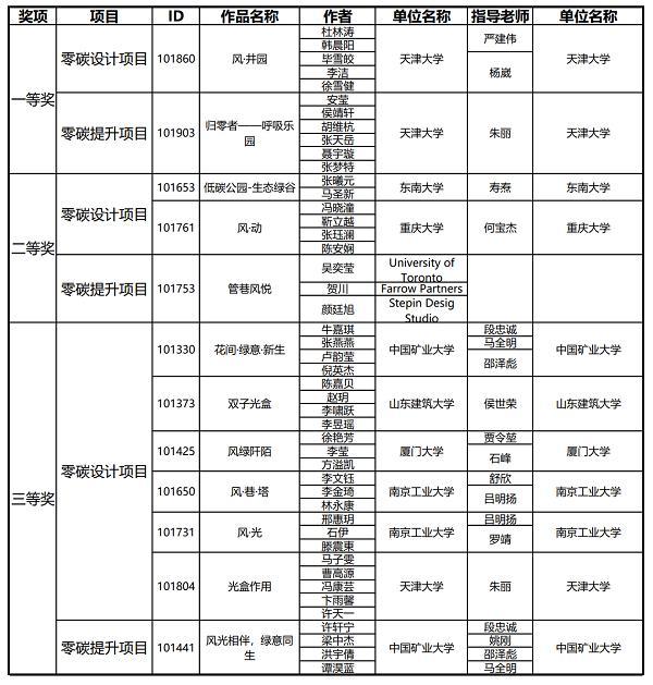 2023台达杯国际太阳能建筑设计竞赛获奖名单公布 天津大学包揽双项冠军 