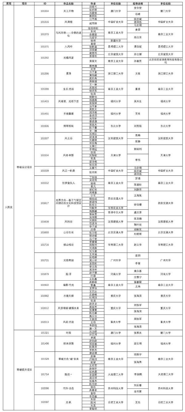 2023台达杯国际太阳能建筑设计竞赛获奖名单公布 天津大学包揽双项冠军 