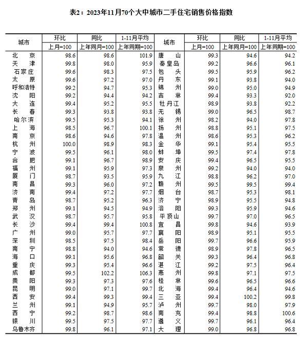 国家统计局：11月份商品住宅销售价格环比总体下降 同比有涨有降