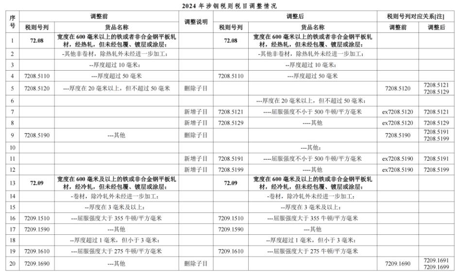 張龍強：2024進出口稅則稅目調整 高端鋼材分類持續優化