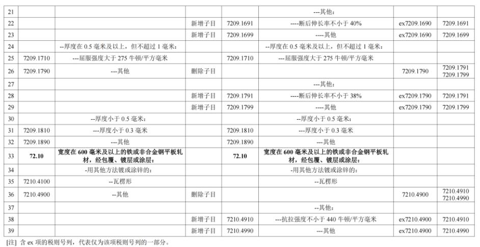 張龍強：2024進出口稅則稅目調整 高端鋼材分類持續優化