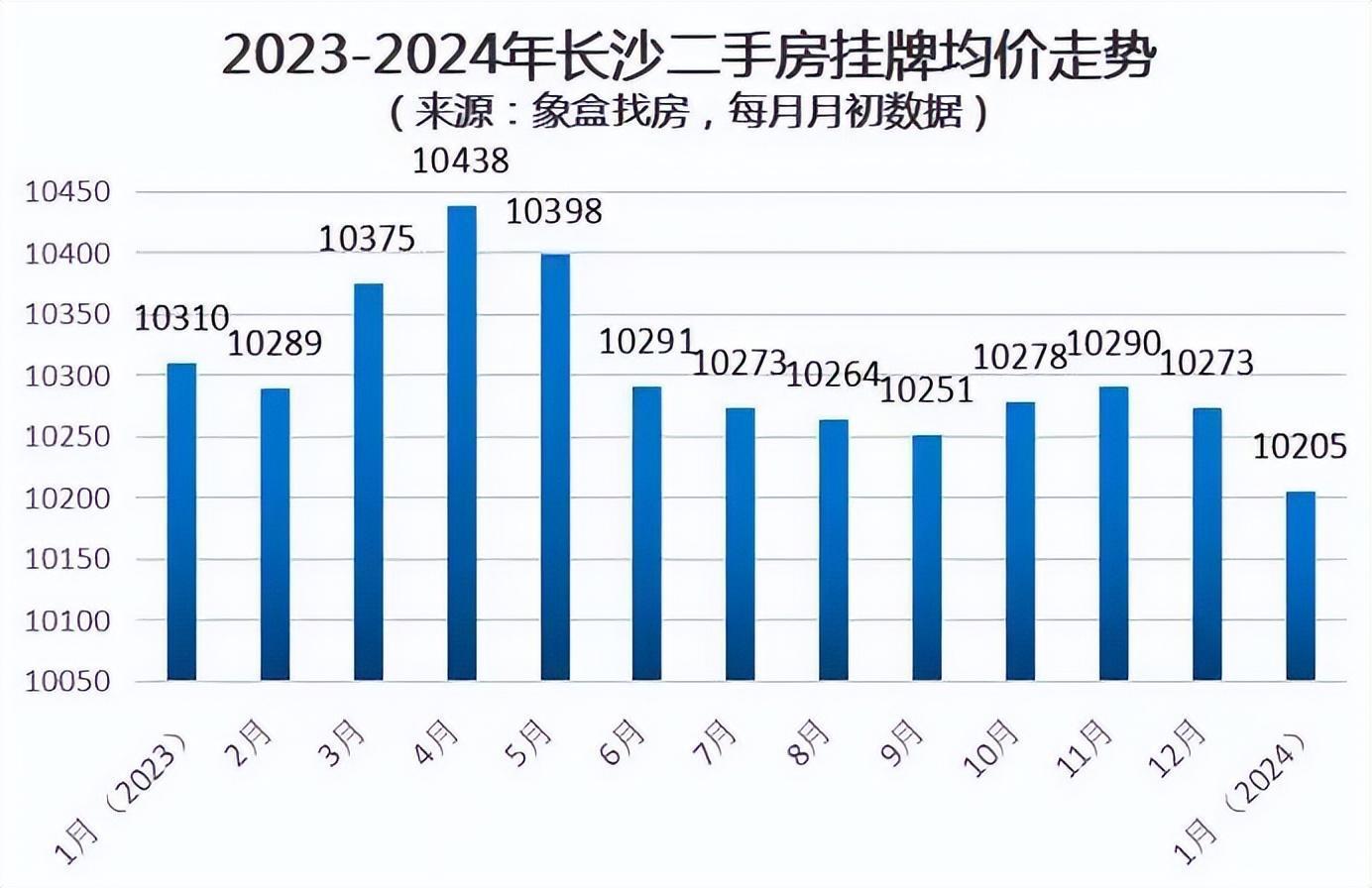 成交价连续5个月下跌 长沙二手房在售量突破8万套