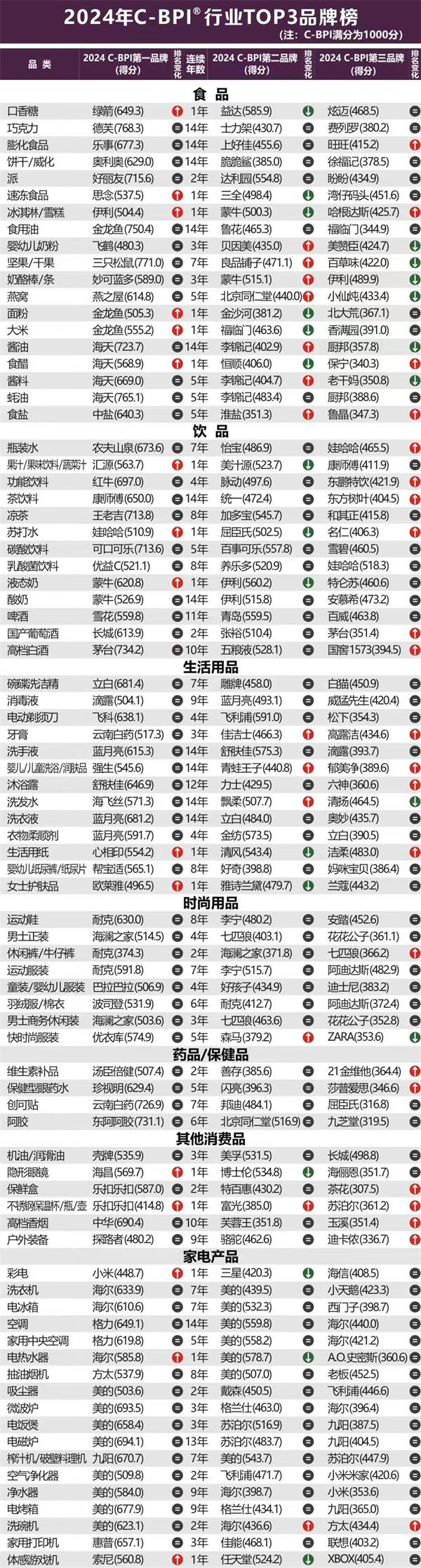 2024年中国品牌力指数C-BPI研究成果权威发布