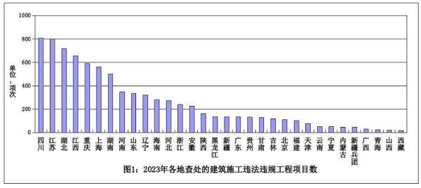 住建部通报2023年度建筑工程施工转包违法分包等违法违规行为查处情况