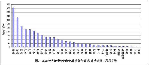 住建部通报2023年度建筑工程施工转包违法分包等违法违规行为查处情况