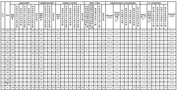 住建部通报2023年度建筑工程施工转包违法分包等违法违规行为查处情况