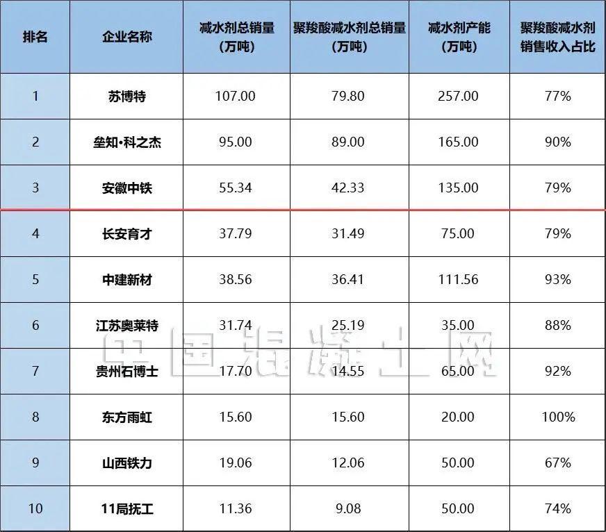 榜单出炉！这家企业蝉联行业前三甲