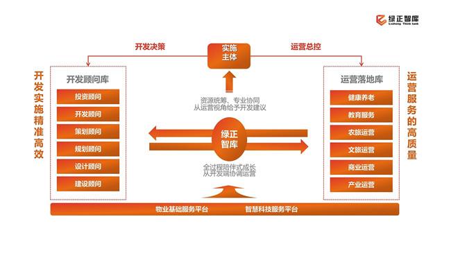 绿正智库推出创新型城乡高质量运营服务的1+1+N模式