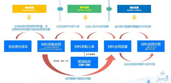 控偏差，混凝土节约172万、精益管理，单项目提效14% 重庆建工七建数字化物资管控真成效