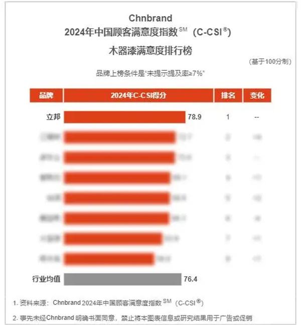 立邦榮登2024年中國顧客滿意度指數(C-CSI)三項品類榜單榜首 