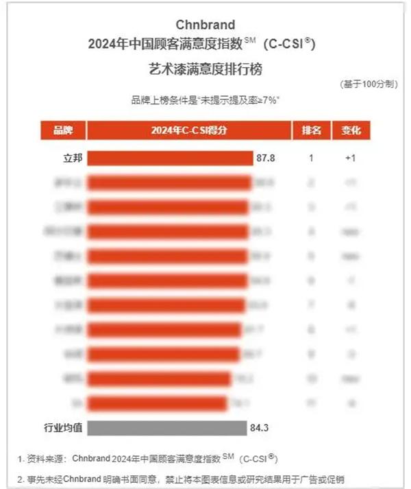 立邦榮登2024年中國顧客滿意度指數(C-CSI)三項品類榜單榜首 