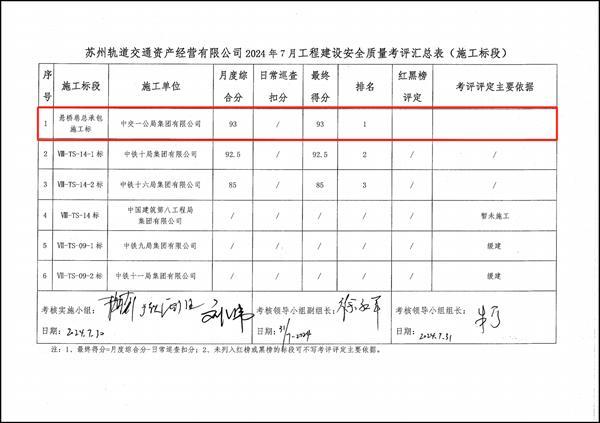 给力！苏州轨道交通6号线悬桥巷站城市更新TOD项目连续三次月度考评荣获业主考评第一名