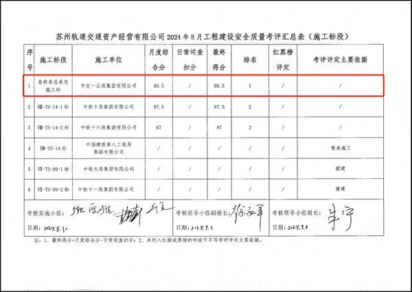 给力！苏州轨道交通6号线悬桥巷站城市更新TOD项目连续三次月度考评荣获业主考评第一名