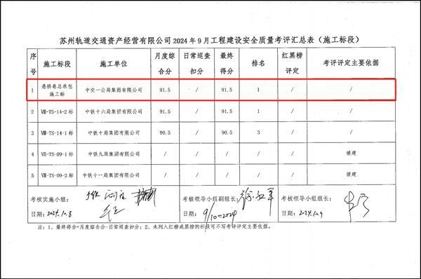 给力！苏州轨道交通6号线悬桥巷站城市更新TOD项目连续三次月度考评荣获业主考评第一名