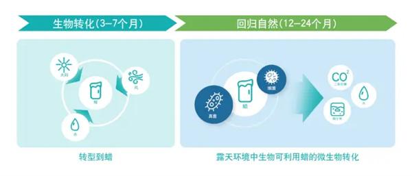 立邦与英国可持续塑料创新公司Polymateria联合推出可生物降解包装，助力建筑行业破解“白色污染”困局 