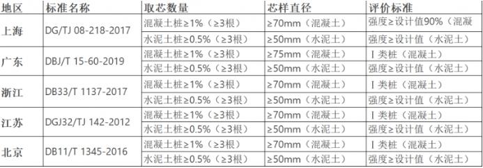 鉆芯法全面覆蓋水泥土插芯組合樁檢測，筑牢建筑安全防線